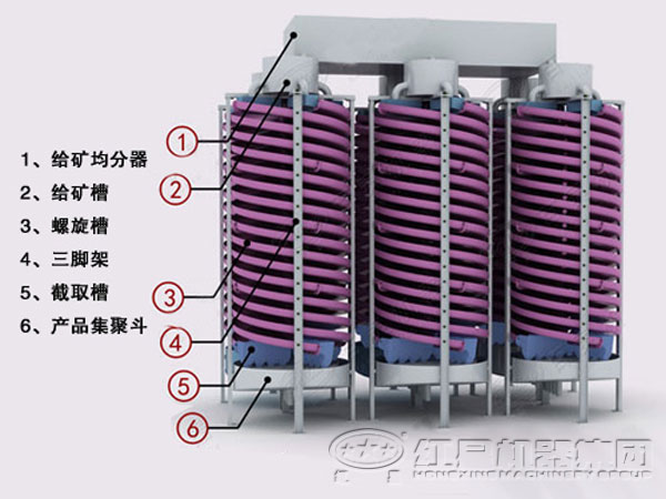 螺旋溜槽內(nèi)部機構(gòu)