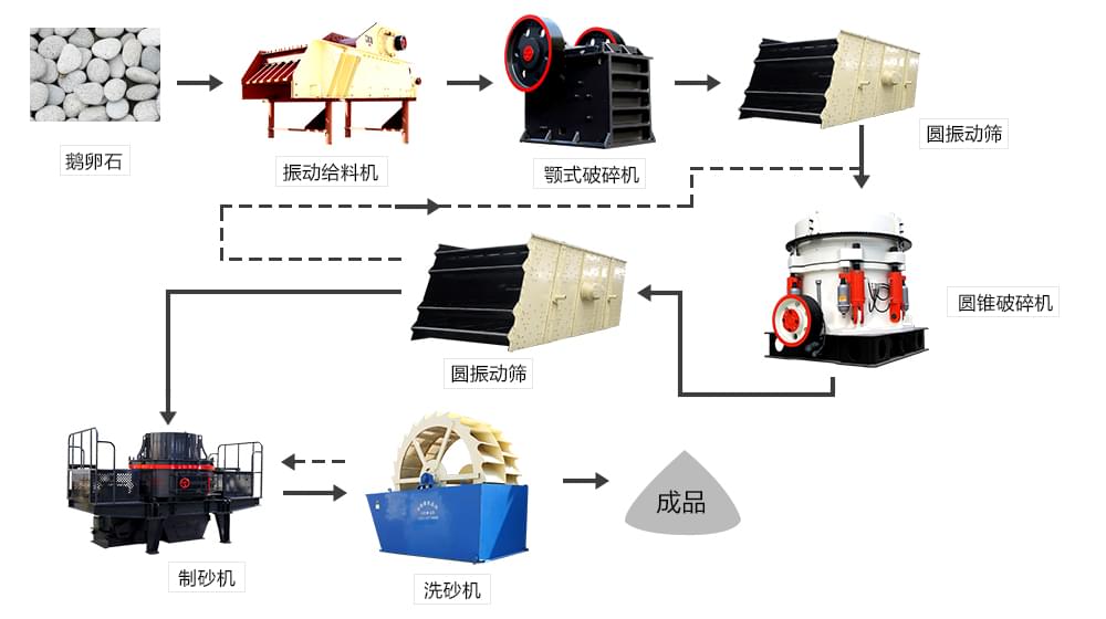 綠色環(huán)保、精品型砂石骨料生產(chǎn)線工作流程