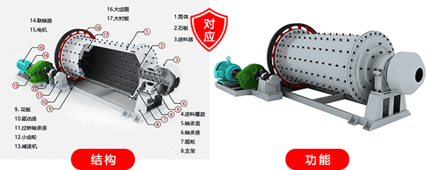 球磨機的結(jié)構(gòu)與功能相對應