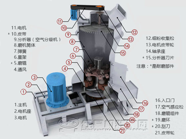 鐵礦石磨粉機結構