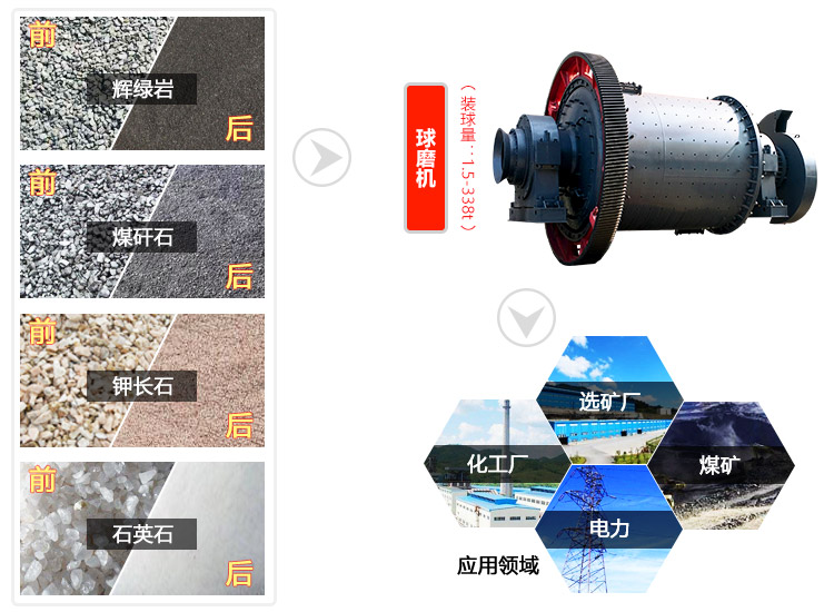 石英砂球磨機應(yīng)用領(lǐng)域圖