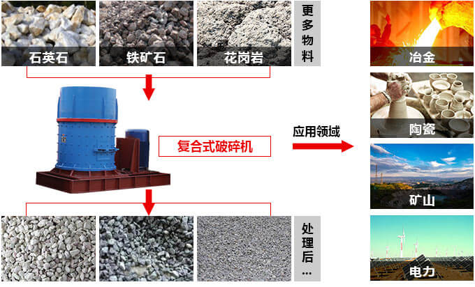 復(fù)合式破碎機應(yīng)用領(lǐng)域圖