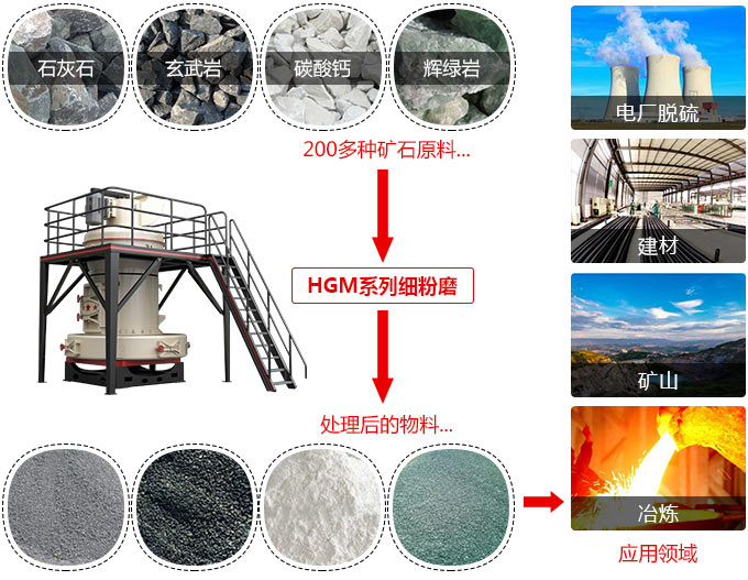 超細石粉磨粉機應(yīng)用領(lǐng)域展示